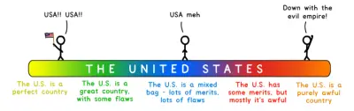 对美国态度的光谱