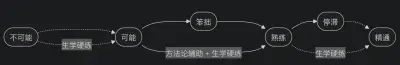 生学硬练路径不可能到精通